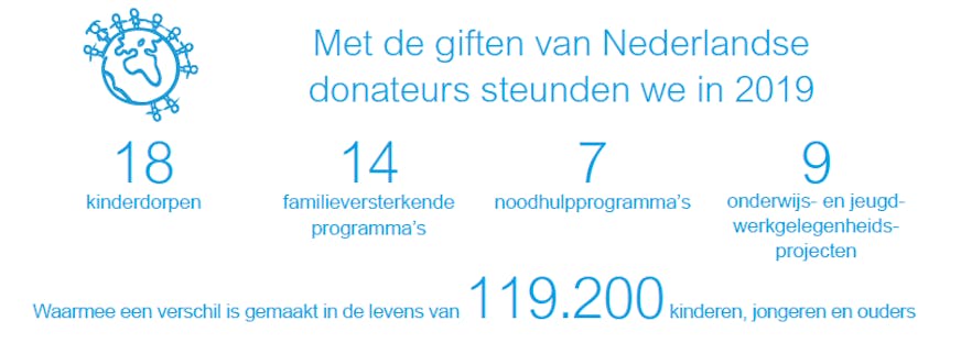 Jaarverslag 2019 resultaten van Nederlandse giften in 2019